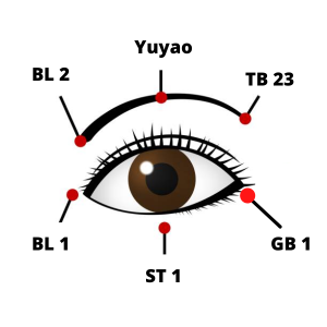 Eye Accupressure Points